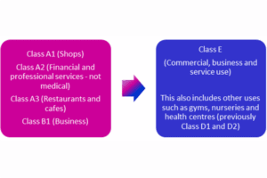 Class A1 and Class E uses