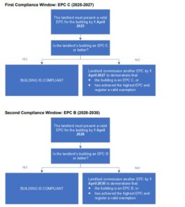 Image describes the EPC compliance window between 2025-27 and 2028-30